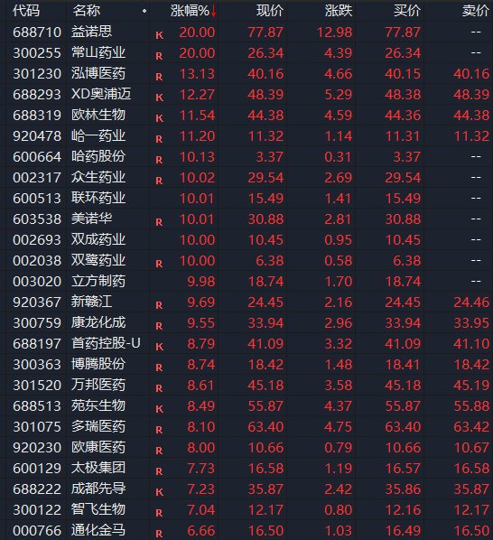 逆市拉升!多只股票涨停!A股这个赛道,发生了啥
